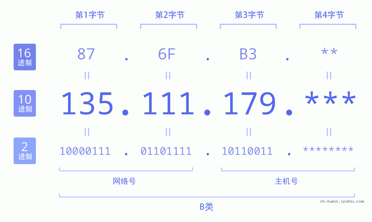 IP地址:135.111.179 数据结构图 二进制 十进制 十六进制 IPv4: 135.111.179 网络类型 网络号 主机号