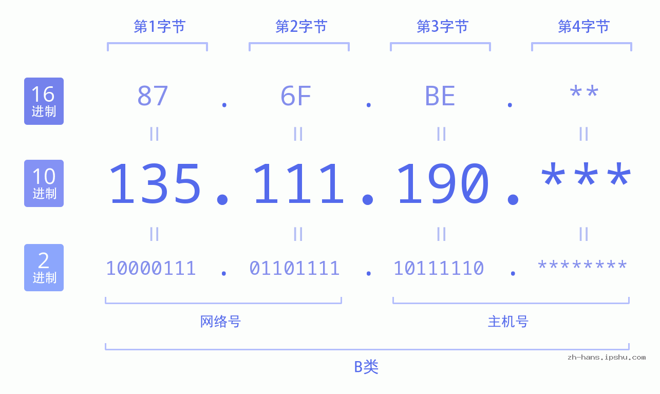 IPv4: 135.111.190 网络类型 网络号 主机号