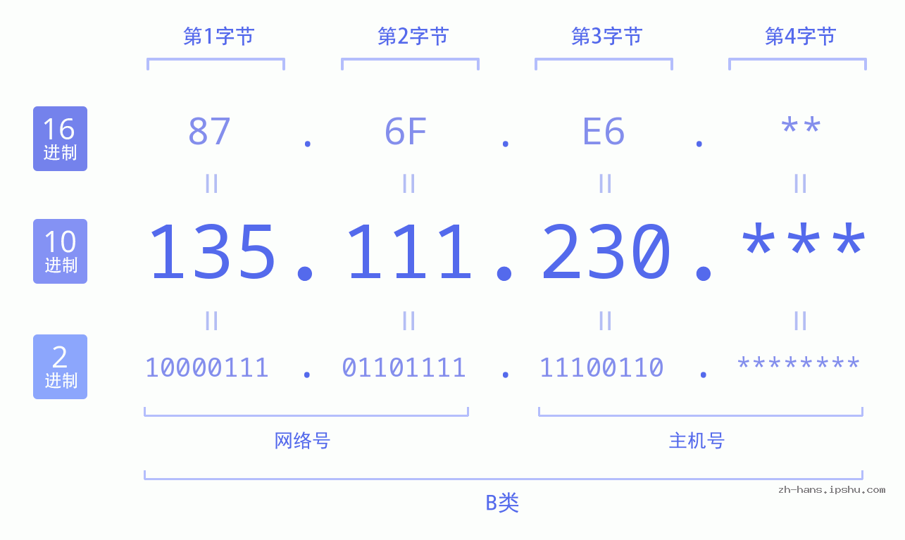 IP地址:135.111.230 数据结构图 二进制 十进制 十六进制 IPv4: 135.111.230 网络类型 网络号 主机号
