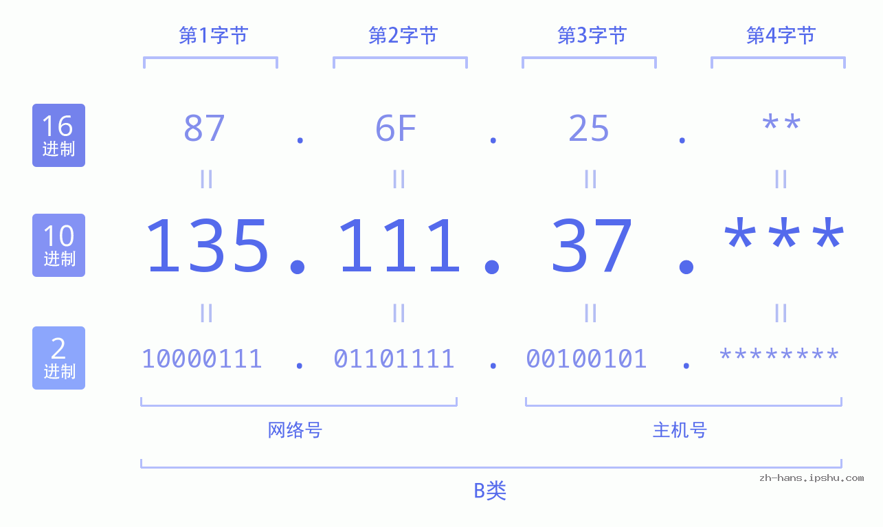 IP地址:135.111.37 数据结构图 二进制 十进制 十六进制 IPv4: 135.111.37 网络类型 网络号 主机号