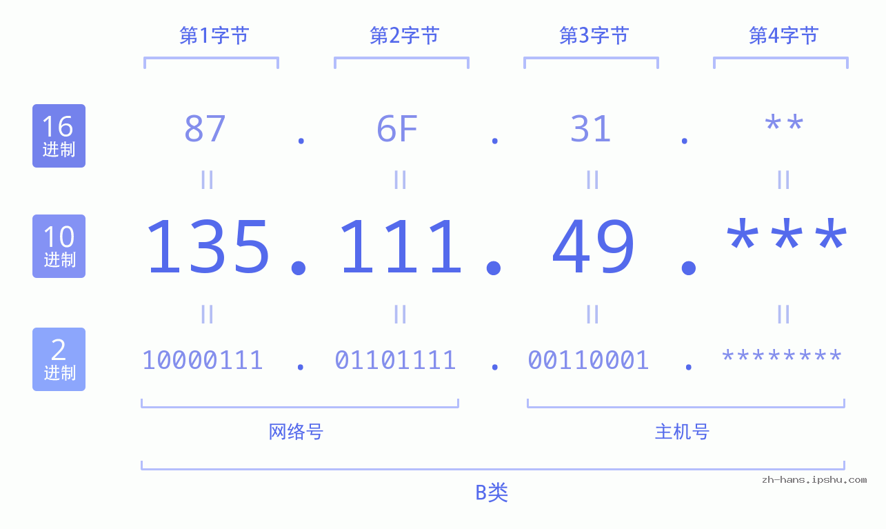 IP地址:135.111.49 数据结构图 二进制 十进制 十六进制 IPv4: 135.111.49 网络类型 网络号 主机号