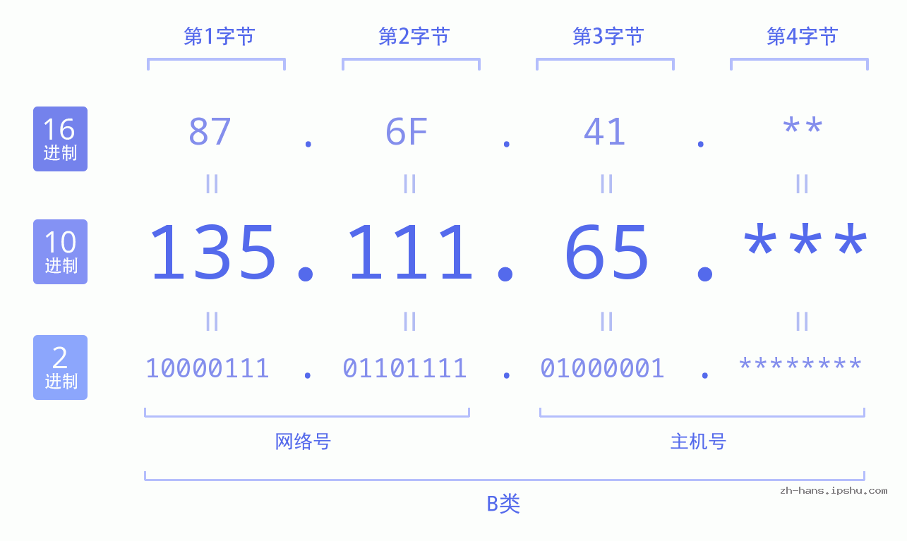 IP地址:135.111.65 数据结构图 二进制 十进制 十六进制 IPv4: 135.111.65 网络类型 网络号 主机号