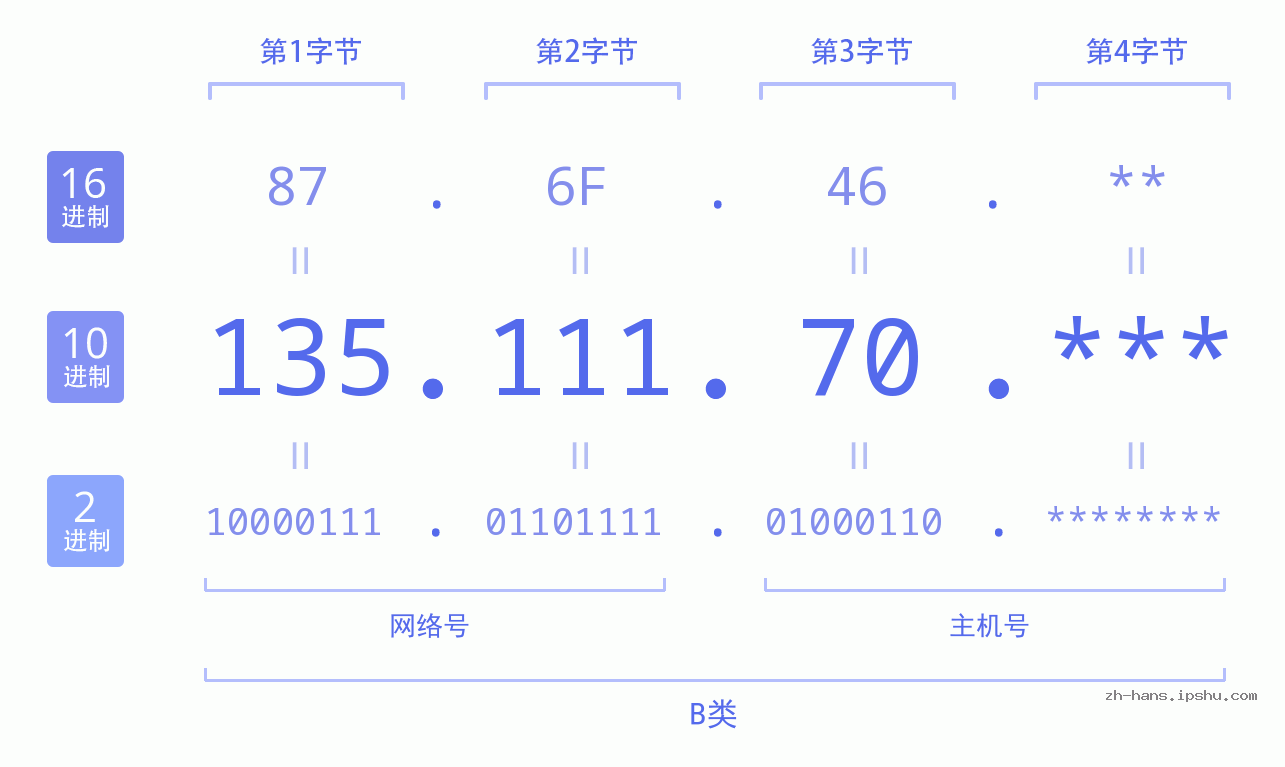 IP地址:135.111.70 数据结构图 二进制 十进制 十六进制 IPv4: 135.111.70 网络类型 网络号 主机号