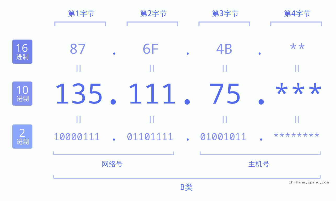 IP地址:135.111.75 数据结构图 二进制 十进制 十六进制 IPv4: 135.111.75 网络类型 网络号 主机号