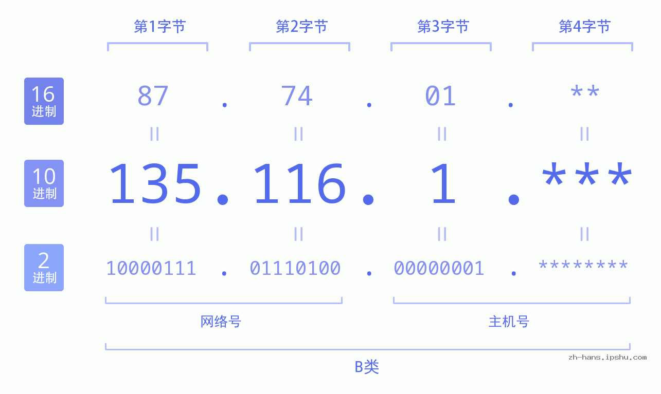 IP地址:135.116.1 数据结构图 二进制 十进制 十六进制 IPv4: 135.116.1 网络类型 网络号 主机号