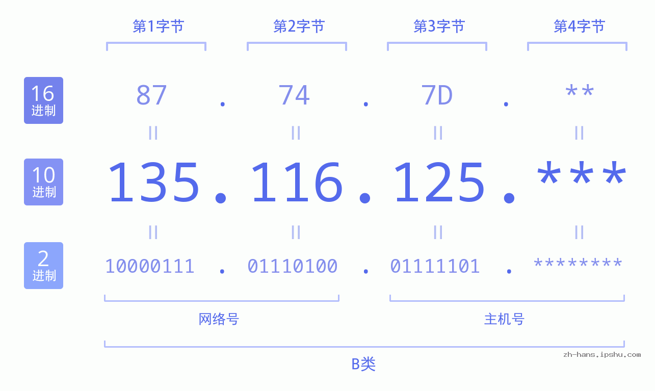 IP地址:135.116.125 数据结构图 二进制 十进制 十六进制 IPv4: 135.116.125 网络类型 网络号 主机号
