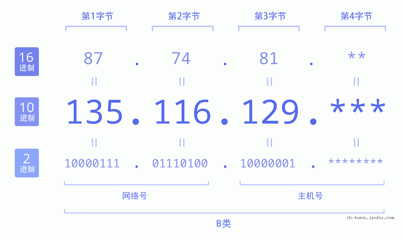 IP地址:135.116.129 数据结构图 二进制 十进制 十六进制 IPv4: 135.116.129 网络类型 网络号 主机号
