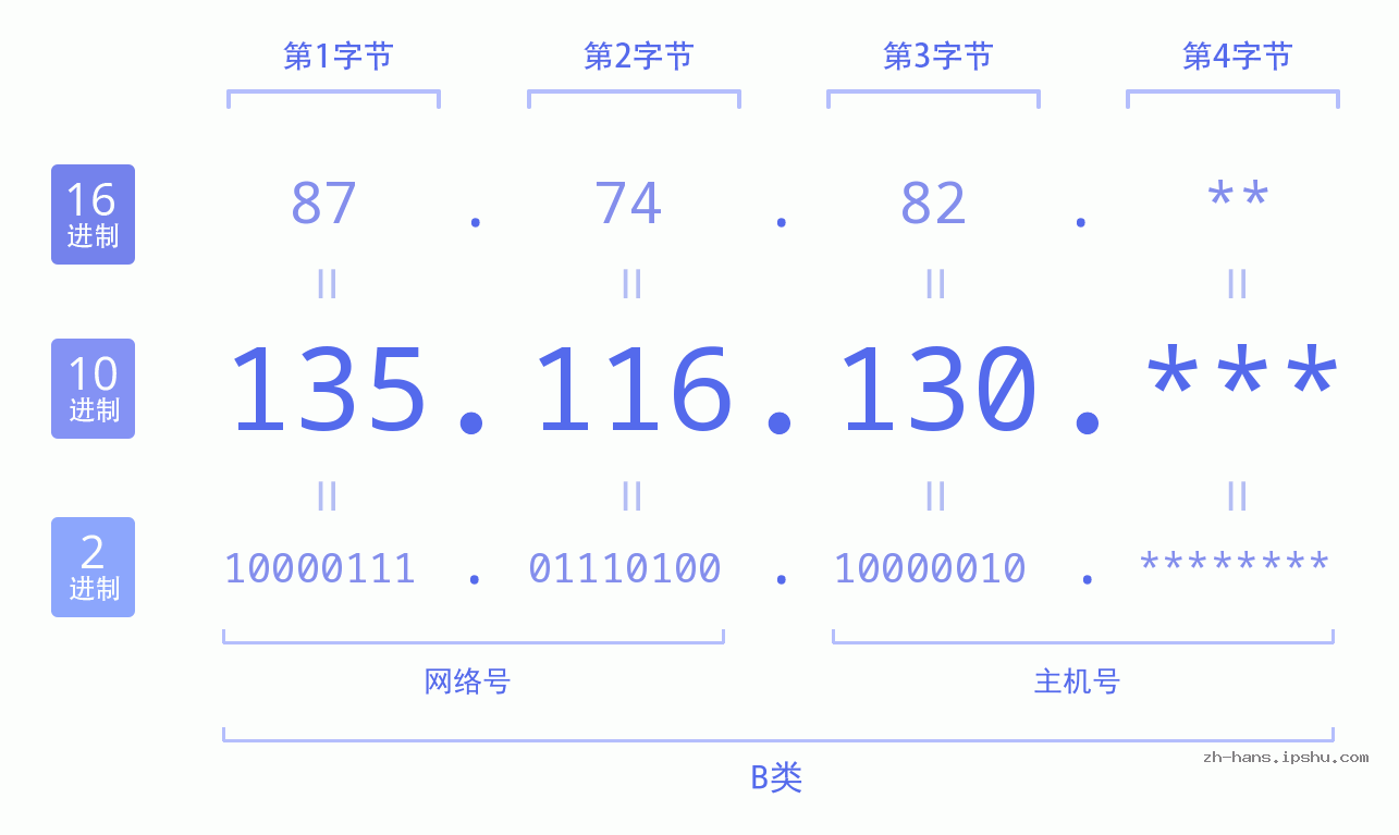 IP地址:135.116.130 数据结构图 二进制 十进制 十六进制 IPv4: 135.116.130 网络类型 网络号 主机号