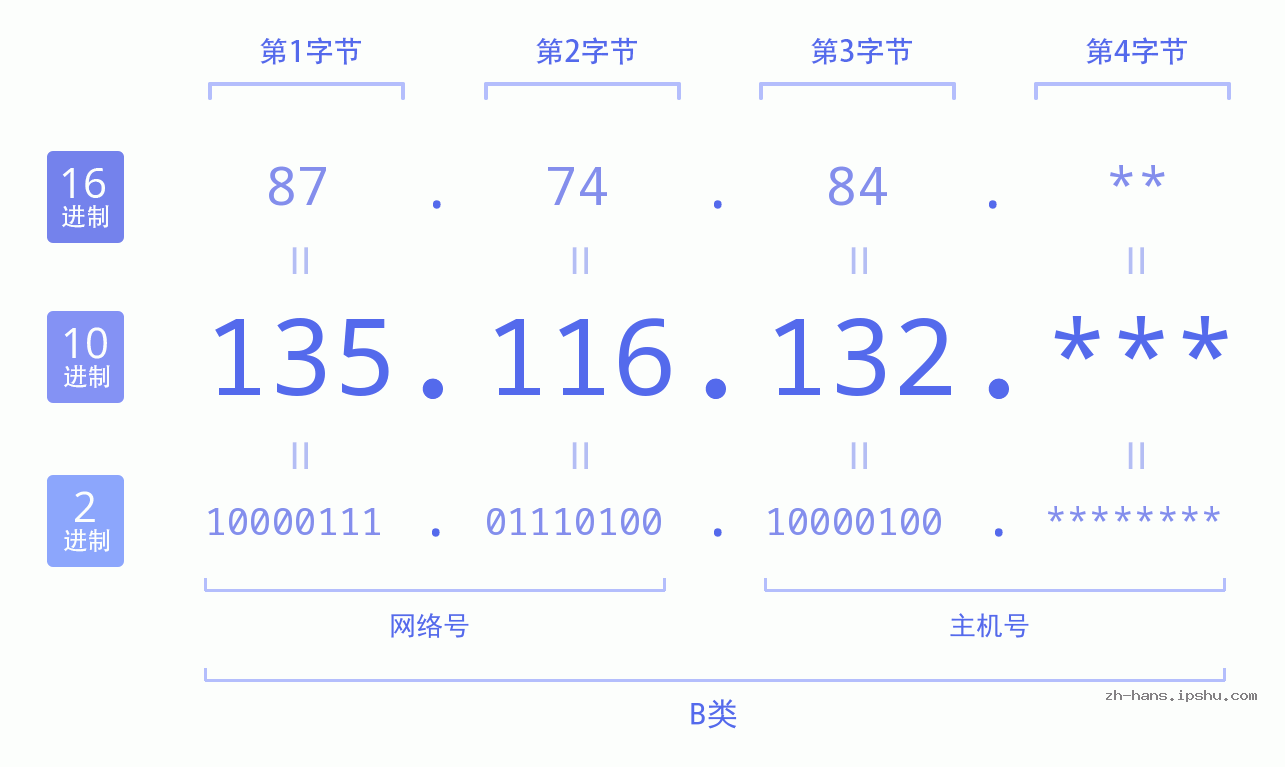 IP地址:135.116.132 数据结构图 二进制 十进制 十六进制 IPv4: 135.116.132 网络类型 网络号 主机号