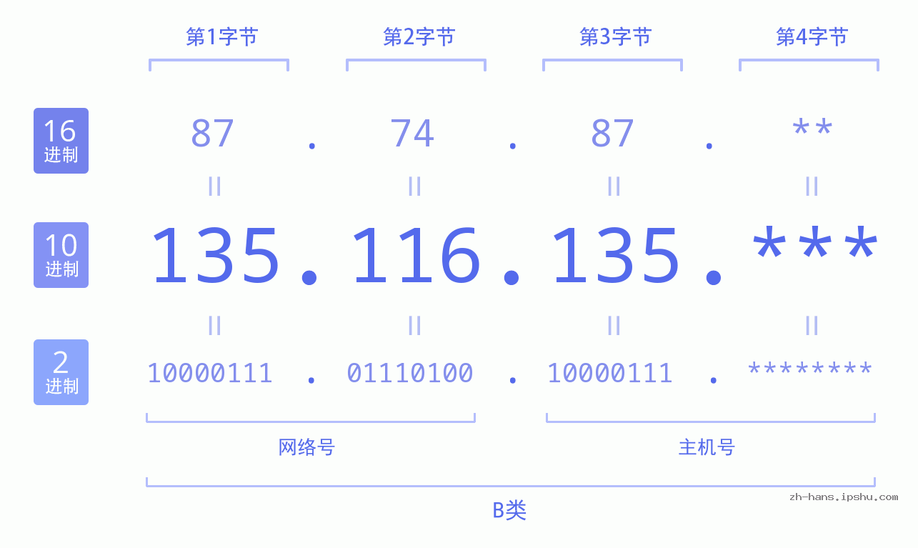 IP地址:135.116.135 数据结构图 二进制 十进制 十六进制 IPv4: 135.116.135 网络类型 网络号 主机号