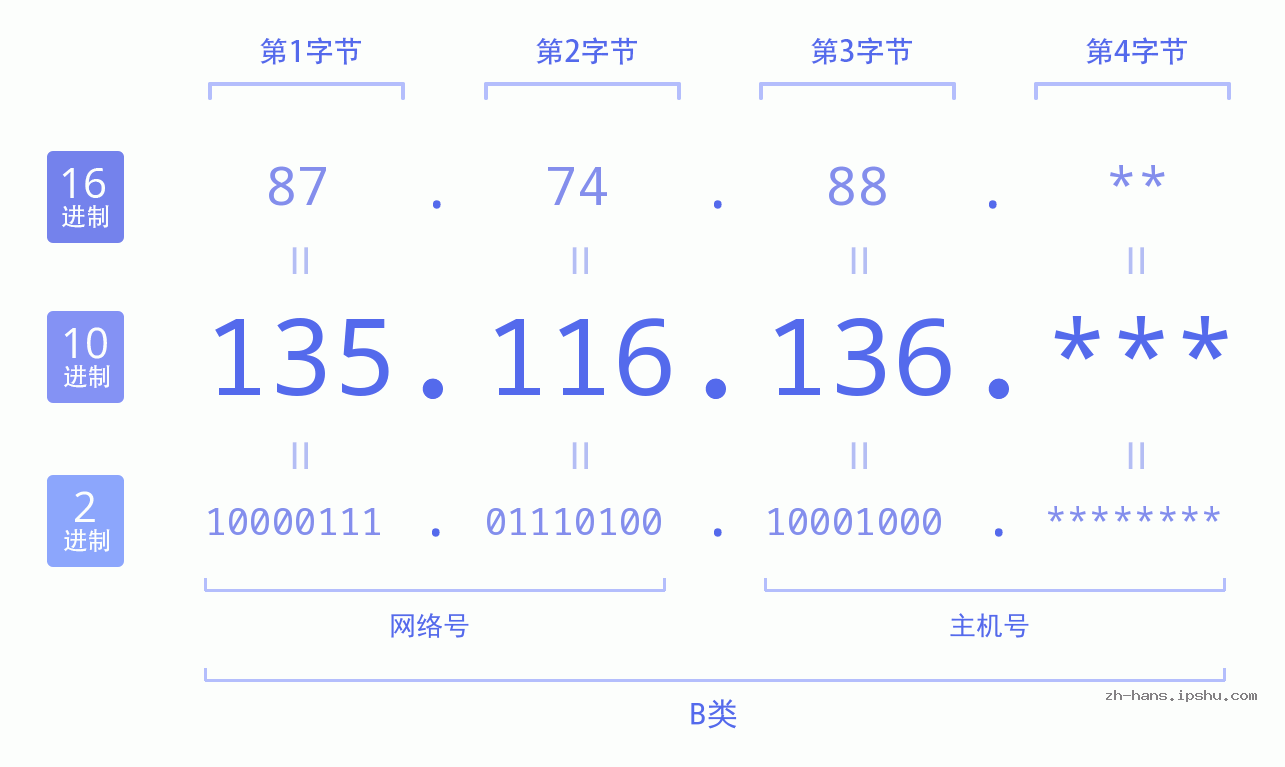 IP地址:135.116.136 数据结构图 二进制 十进制 十六进制 IPv4: 135.116.136 网络类型 网络号 主机号