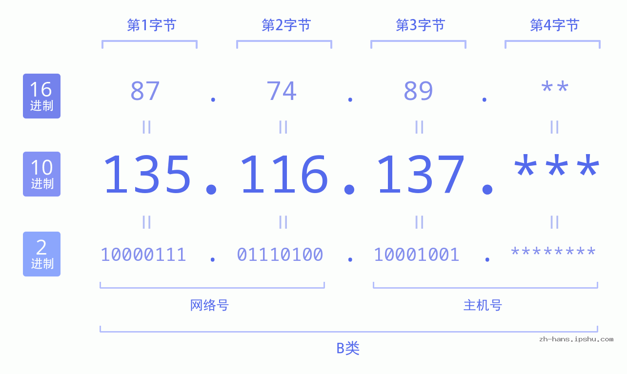 IP地址:135.116.137 数据结构图 二进制 十进制 十六进制 IPv4: 135.116.137 网络类型 网络号 主机号