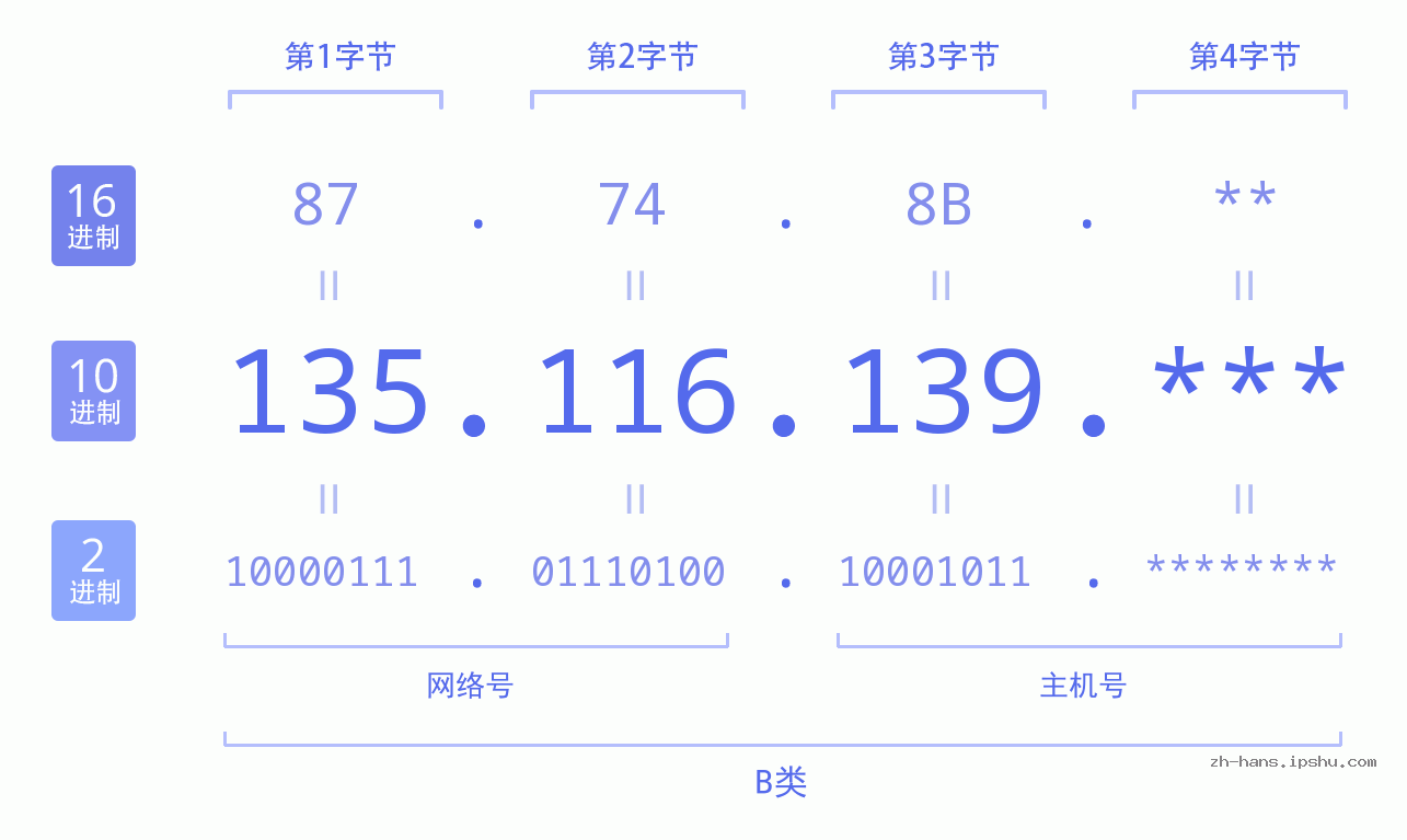 IP地址:135.116.139 数据结构图 二进制 十进制 十六进制 IPv4: 135.116.139 网络类型 网络号 主机号