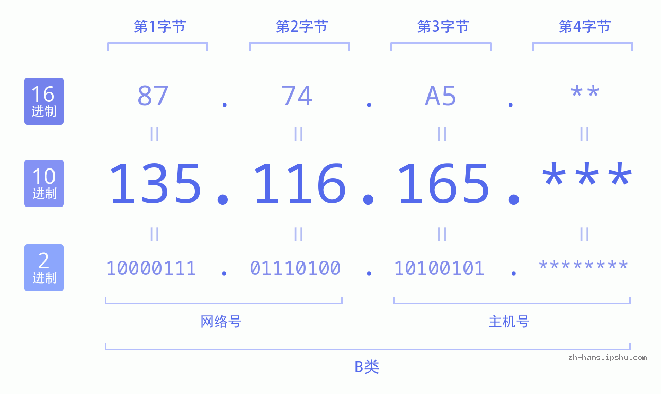 IP地址:135.116.165 数据结构图 二进制 十进制 十六进制 IPv4: 135.116.165 网络类型 网络号 主机号