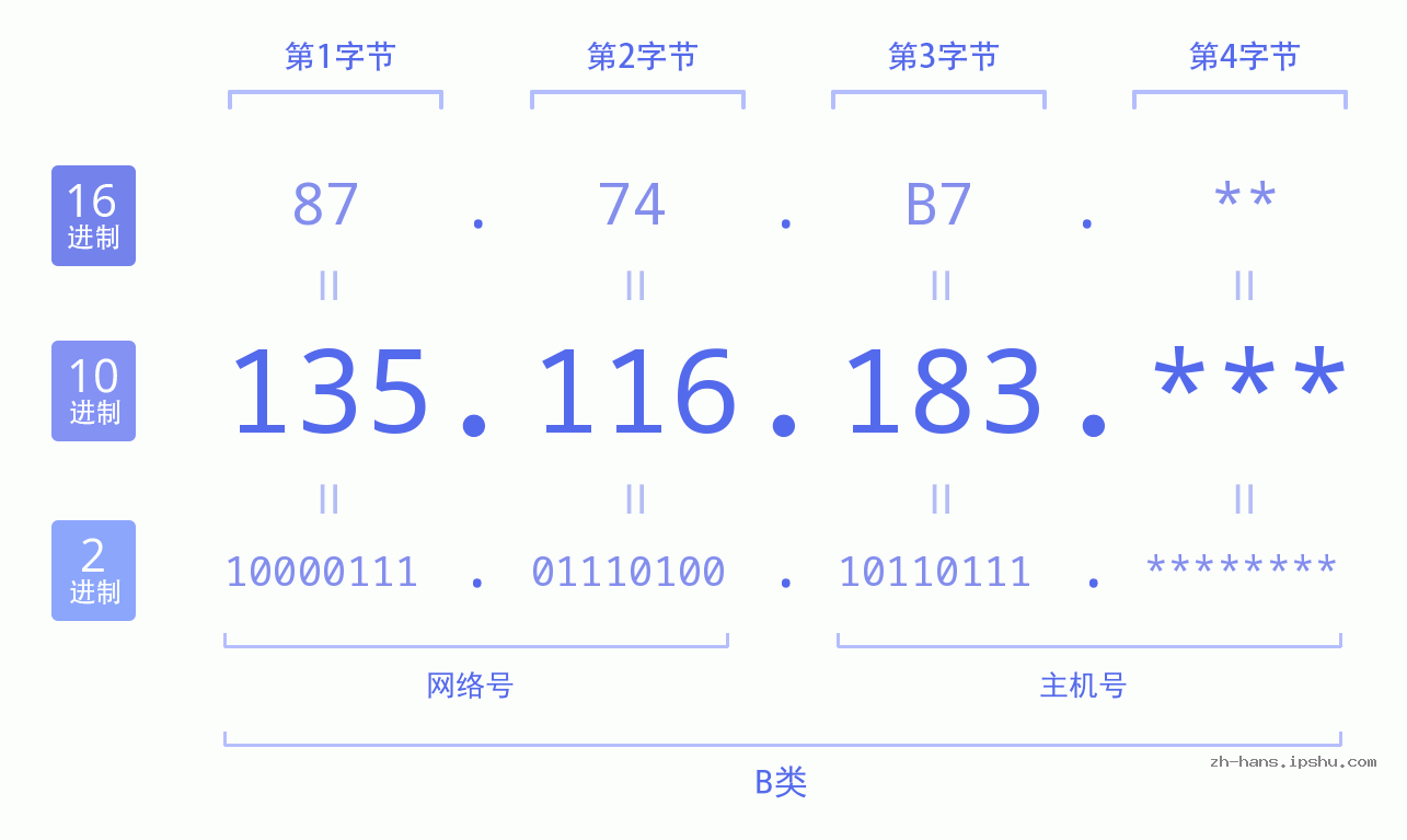 IP地址:135.116.183 数据结构图 二进制 十进制 十六进制 IPv4: 135.116.183 网络类型 网络号 主机号