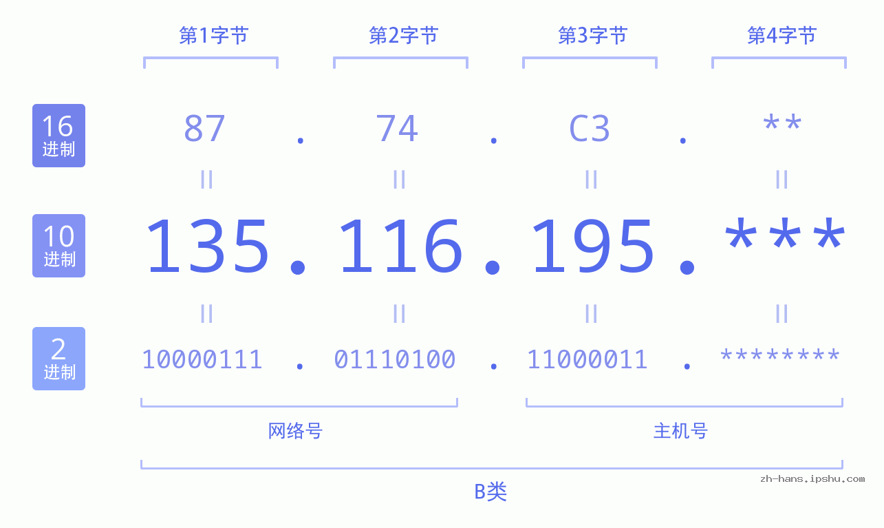 IP地址:135.116.195 数据结构图 二进制 十进制 十六进制 IPv4: 135.116.195 网络类型 网络号 主机号