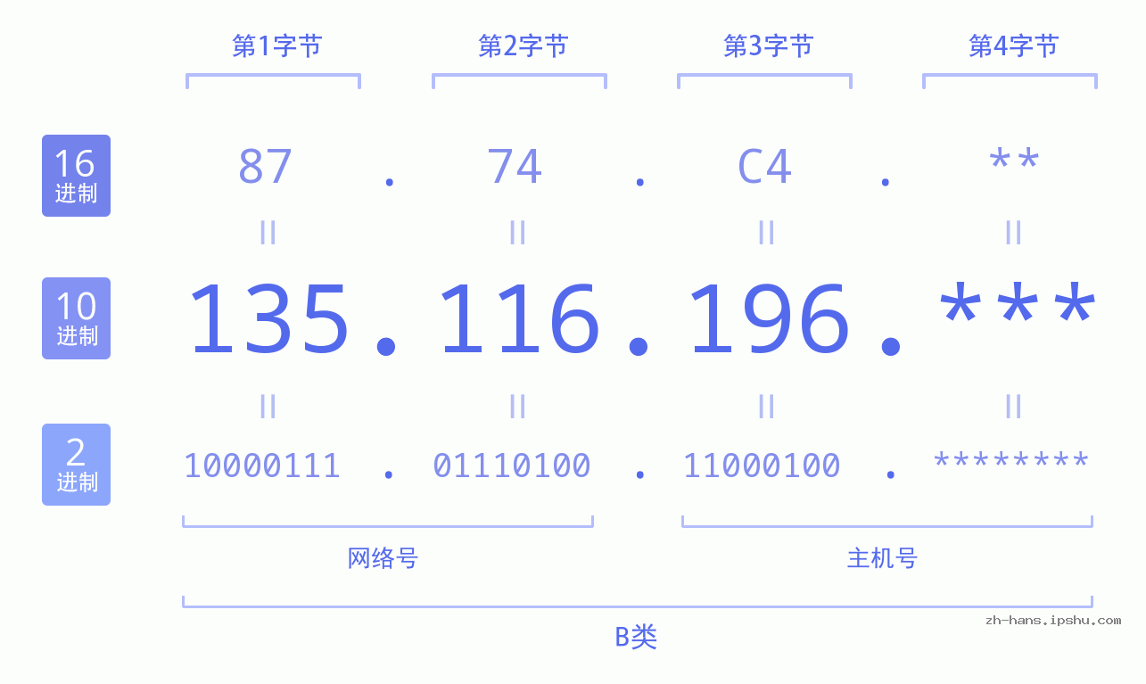 IP地址:135.116.196 数据结构图 二进制 十进制 十六进制 IPv4: 135.116.196 网络类型 网络号 主机号