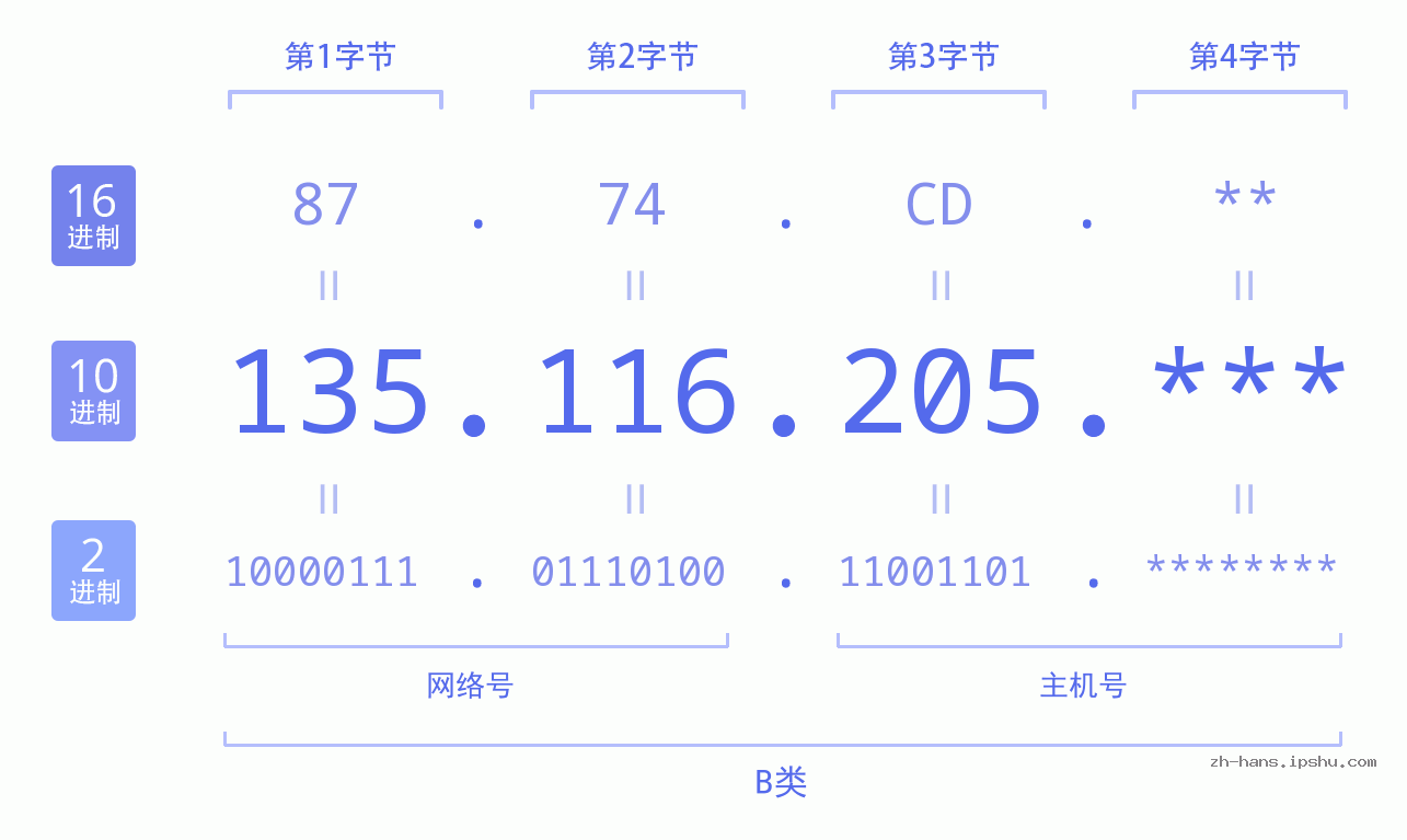 IP地址:135.116.205 数据结构图 二进制 十进制 十六进制 IPv4: 135.116.205 网络类型 网络号 主机号