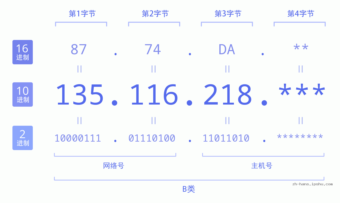IP地址:135.116.218 数据结构图 二进制 十进制 十六进制 IPv4: 135.116.218 网络类型 网络号 主机号