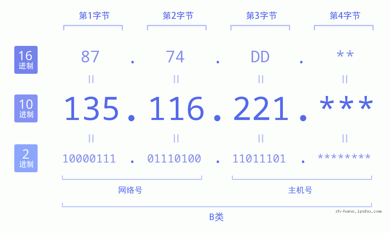 IP地址:135.116.221 数据结构图 二进制 十进制 十六进制 IPv4: 135.116.221 网络类型 网络号 主机号