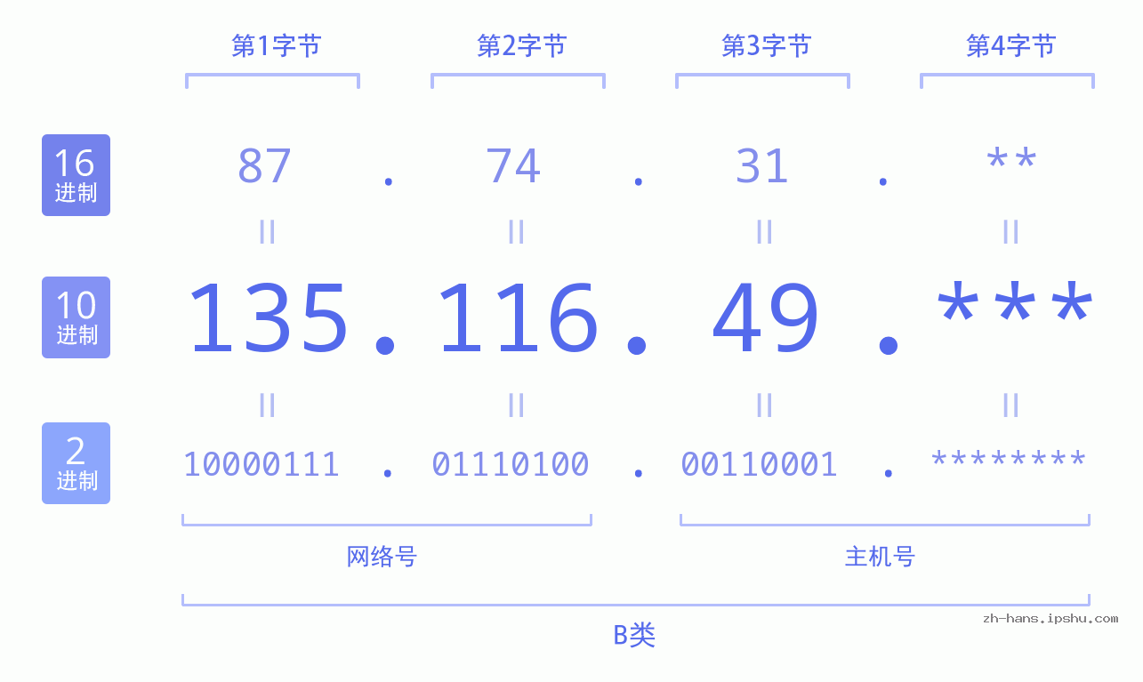IP地址:135.116.49 数据结构图 二进制 十进制 十六进制 IPv4: 135.116.49 网络类型 网络号 主机号