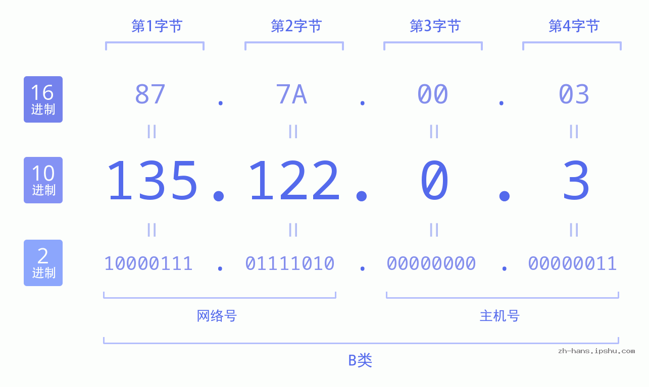 IP地址:135.122.0.3 数据结构图 二进制 十进制 十六进制 IPv4: 135.122.0.3 网络类型 网络号 主机号