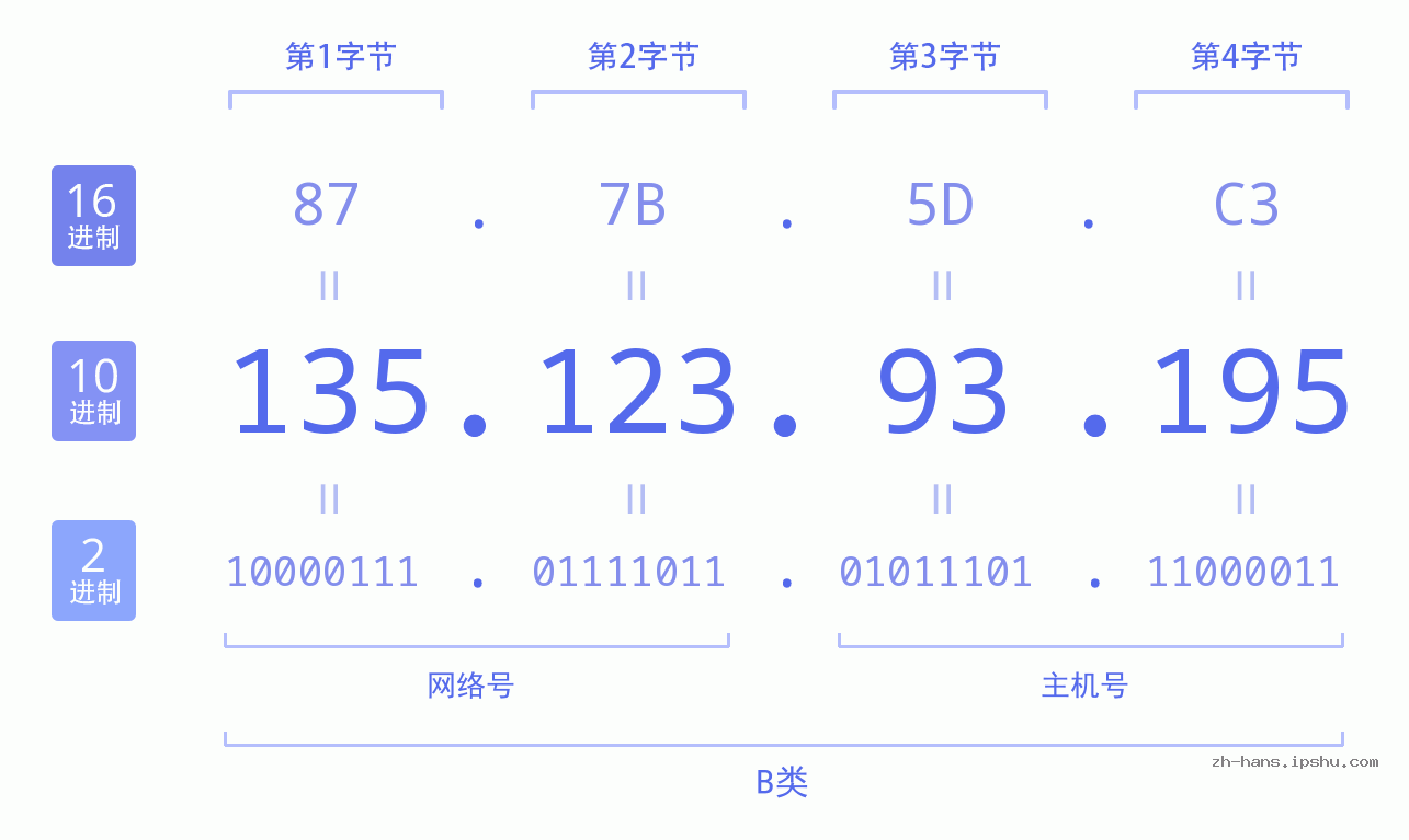 IPv4: 135.123.93.195 网络类型 网络号 主机号
