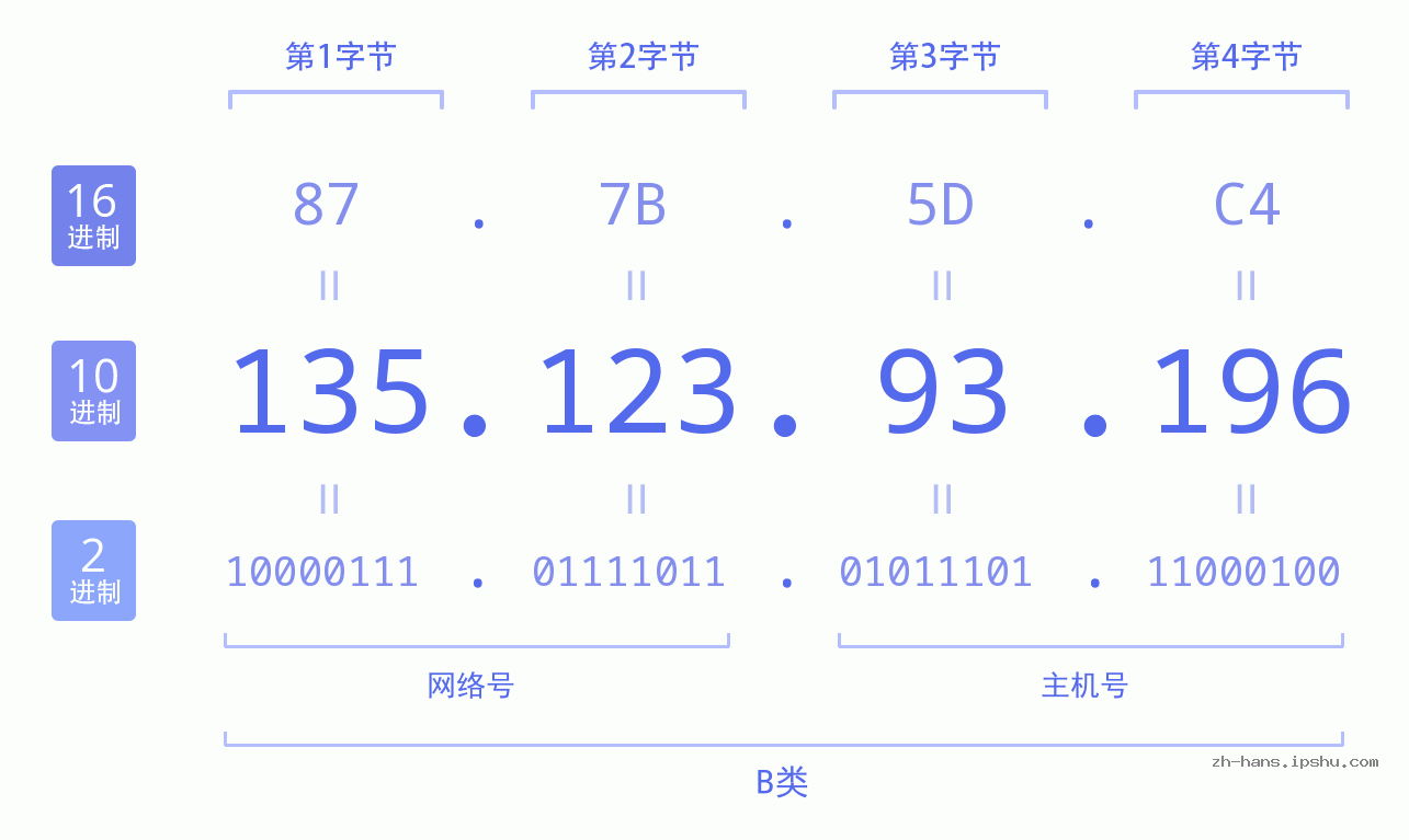IP地址:135.123.93.196 数据结构图 二进制 十进制 十六进制 IPv4: 135.123.93.196 网络类型 网络号 主机号