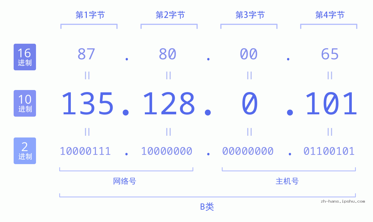 IP地址:135.128.0.101 数据结构图 二进制 十进制 十六进制 IPv4: 135.128.0.101 网络类型 网络号 主机号