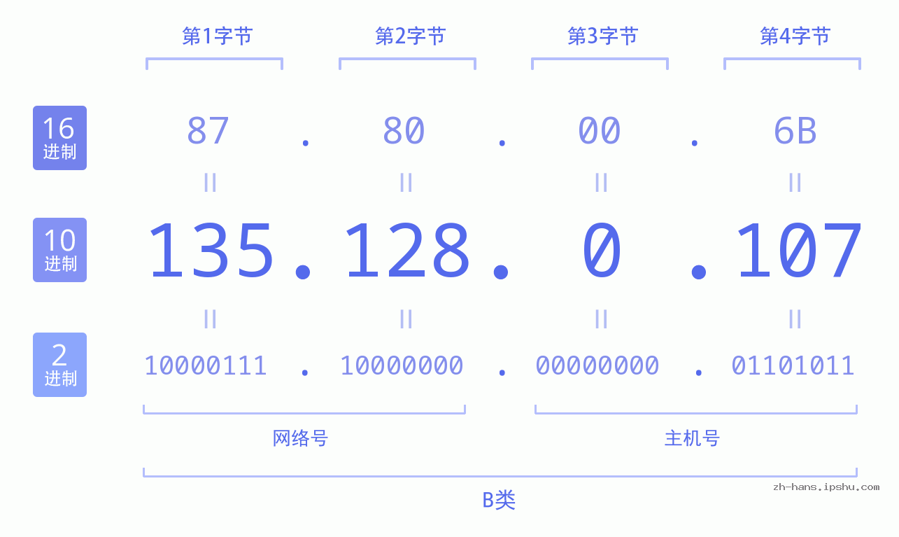 IP地址:135.128.0.107 数据结构图 二进制 十进制 十六进制 IPv4: 135.128.0.107 网络类型 网络号 主机号
