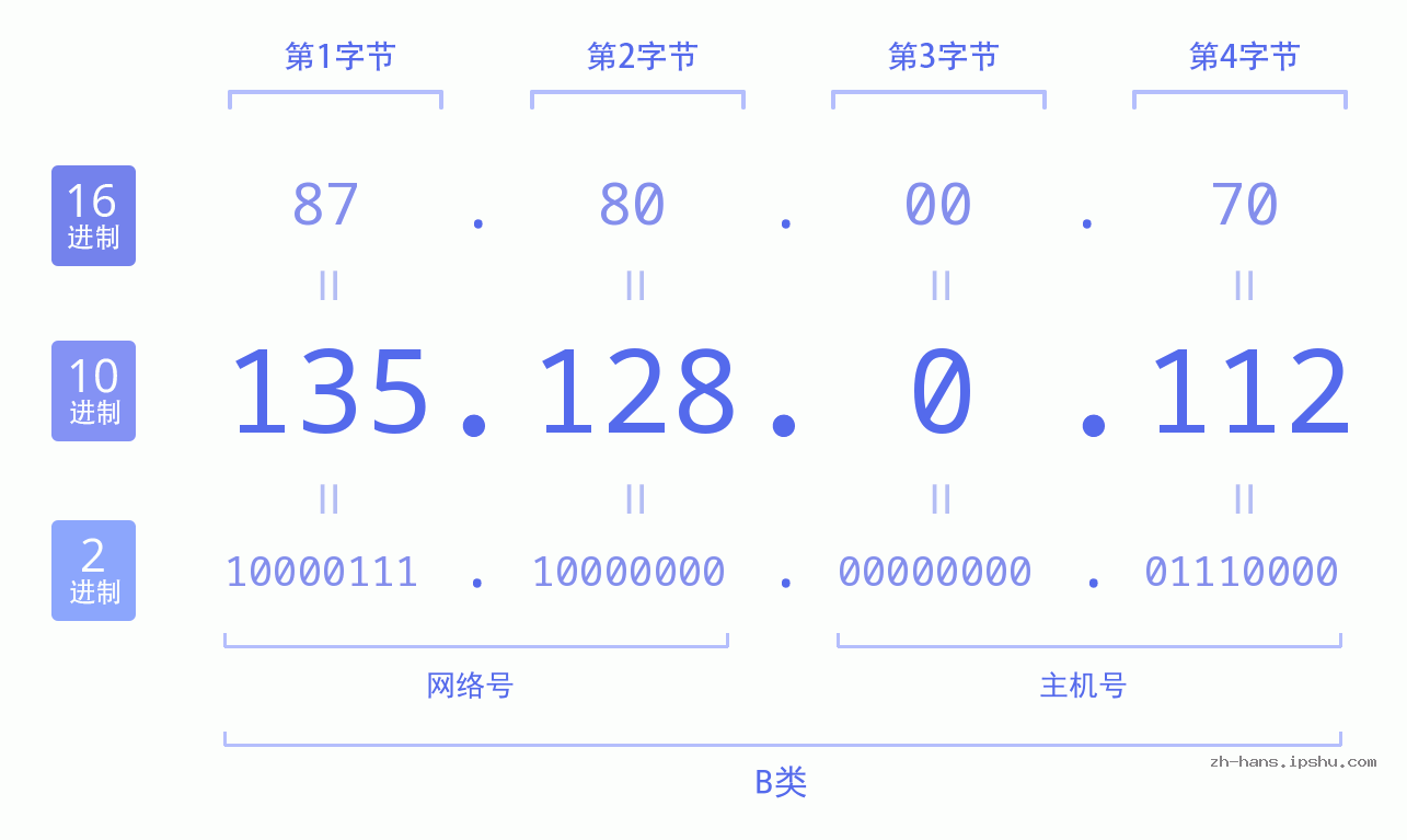 IP地址:135.128.0.112 数据结构图 二进制 十进制 十六进制 IPv4: 135.128.0.112 网络类型 网络号 主机号