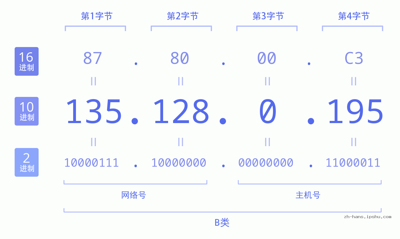 IP地址:135.128.0.195 数据结构图 二进制 十进制 十六进制 IPv4: 135.128.0.195 网络类型 网络号 主机号