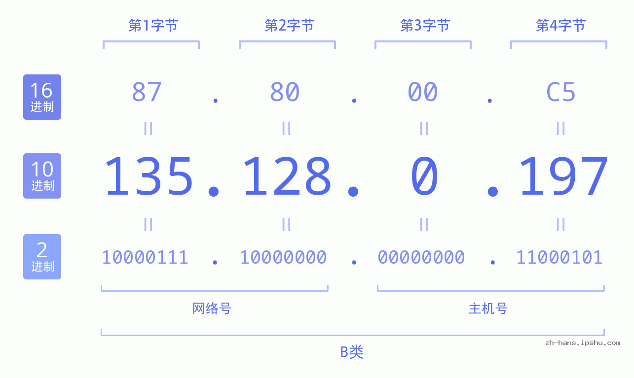 IP地址:135.128.0.197 数据结构图 二进制 十进制 十六进制 IPv4: 135.128.0.197 网络类型 网络号 主机号