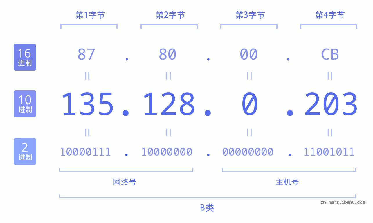 IP地址:135.128.0.203 数据结构图 二进制 十进制 十六进制 IPv4: 135.128.0.203 网络类型 网络号 主机号