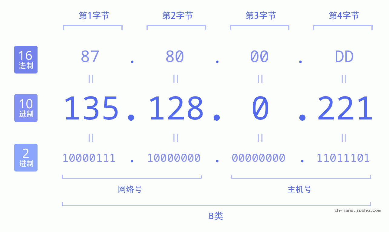 IP地址:135.128.0.221 数据结构图 二进制 十进制 十六进制 IPv4: 135.128.0.221 网络类型 网络号 主机号