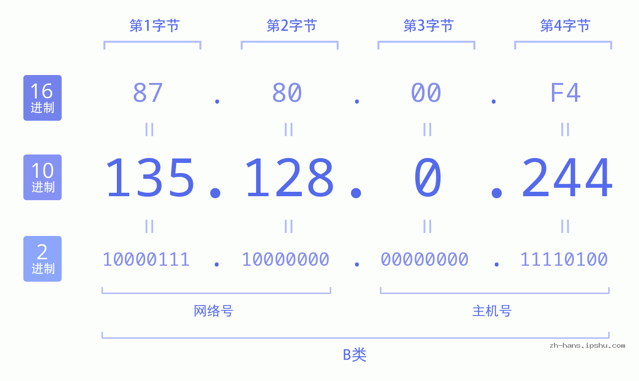 IP地址:135.128.0.244 数据结构图 二进制 十进制 十六进制 IPv4: 135.128.0.244 网络类型 网络号 主机号