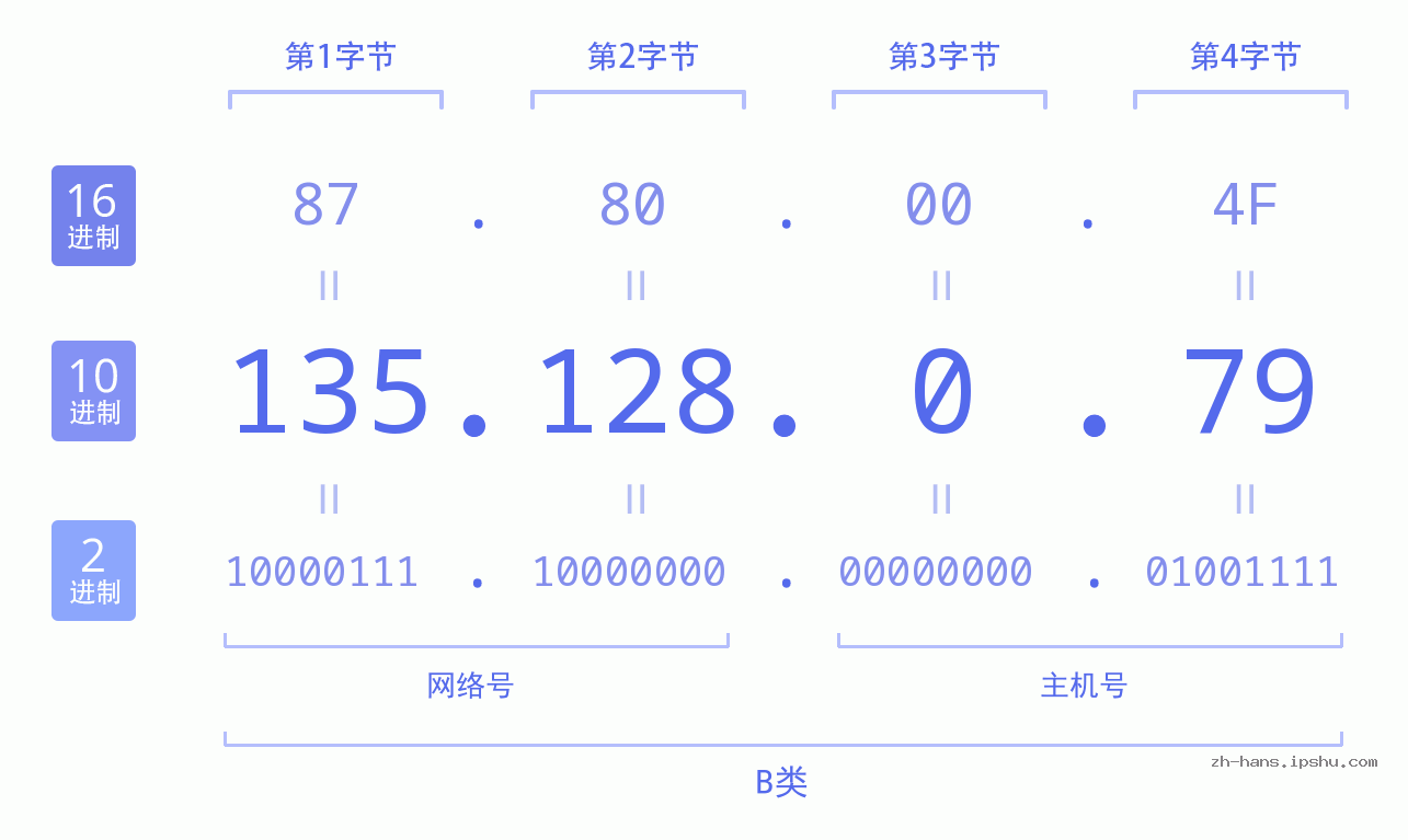 IP地址:135.128.0.79 数据结构图 二进制 十进制 十六进制 IPv4: 135.128.0.79 网络类型 网络号 主机号
