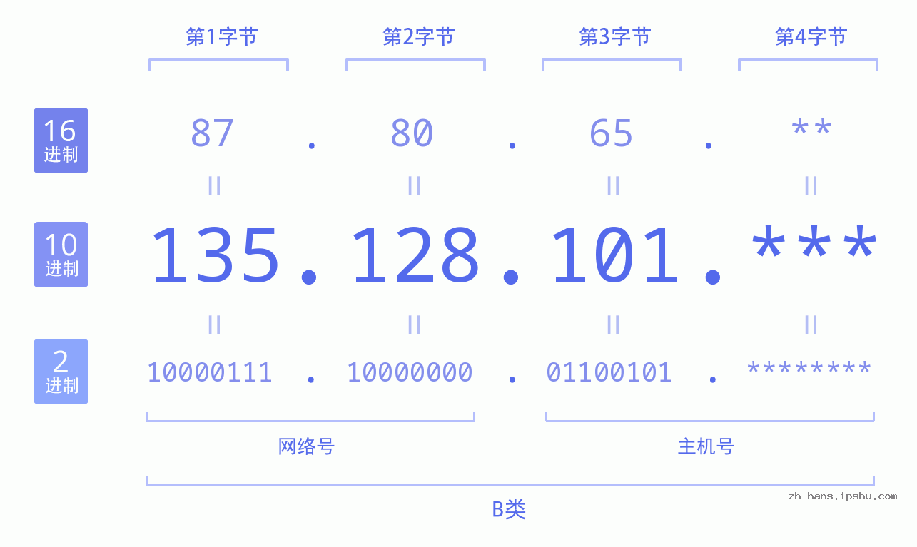 IP地址:135.128.101 数据结构图 二进制 十进制 十六进制 IPv4: 135.128.101 网络类型 网络号 主机号