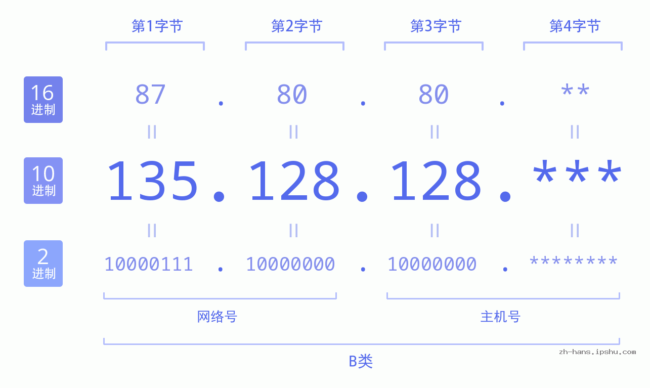 IP地址:135.128.128 数据结构图 二进制 十进制 十六进制 IPv4: 135.128.128 网络类型 网络号 主机号
