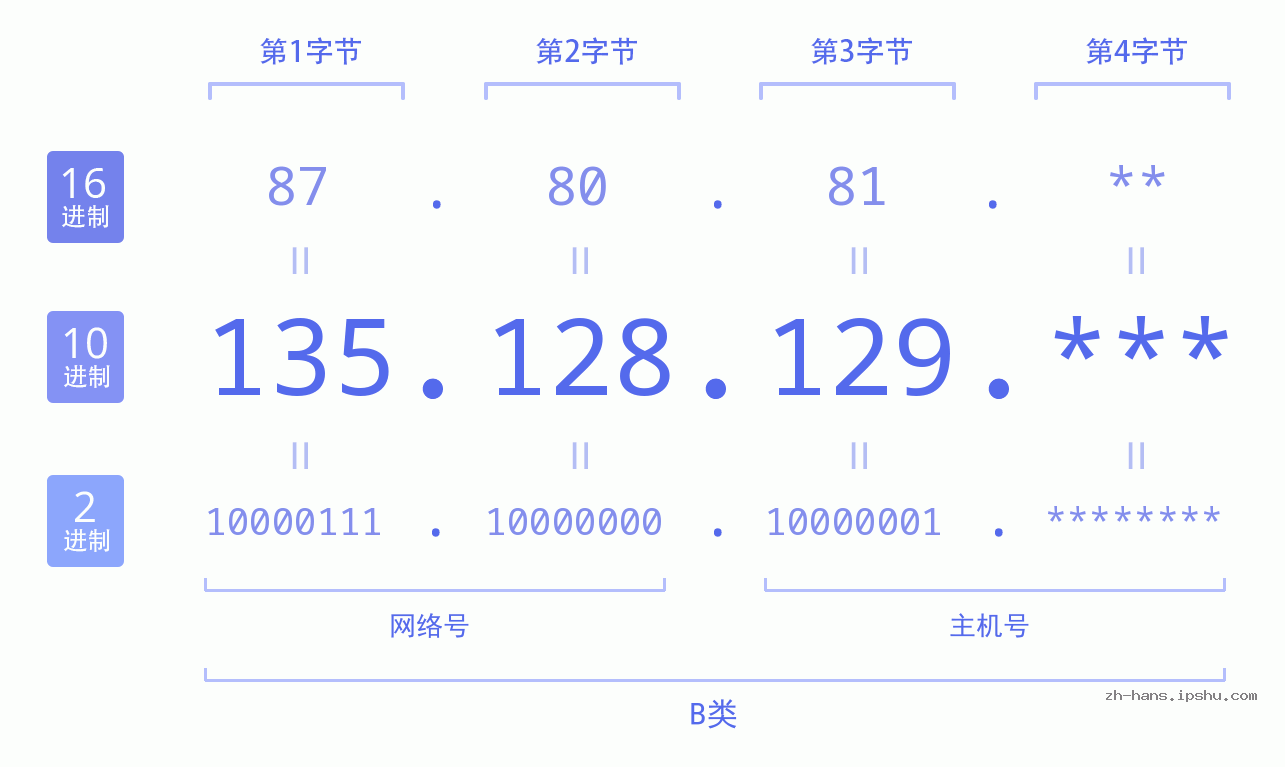 IP地址:135.128.129 数据结构图 二进制 十进制 十六进制 IPv4: 135.128.129 网络类型 网络号 主机号