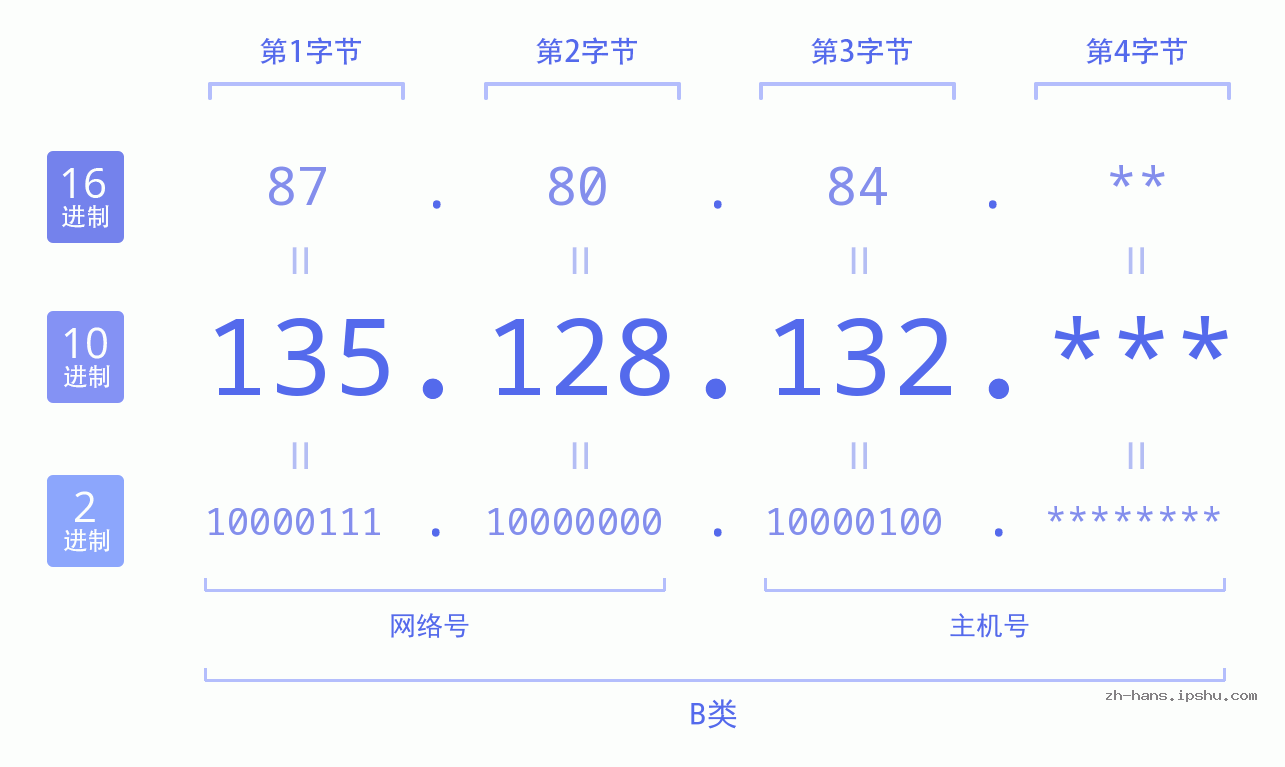IP地址:135.128.132 数据结构图 二进制 十进制 十六进制 IPv4: 135.128.132 网络类型 网络号 主机号