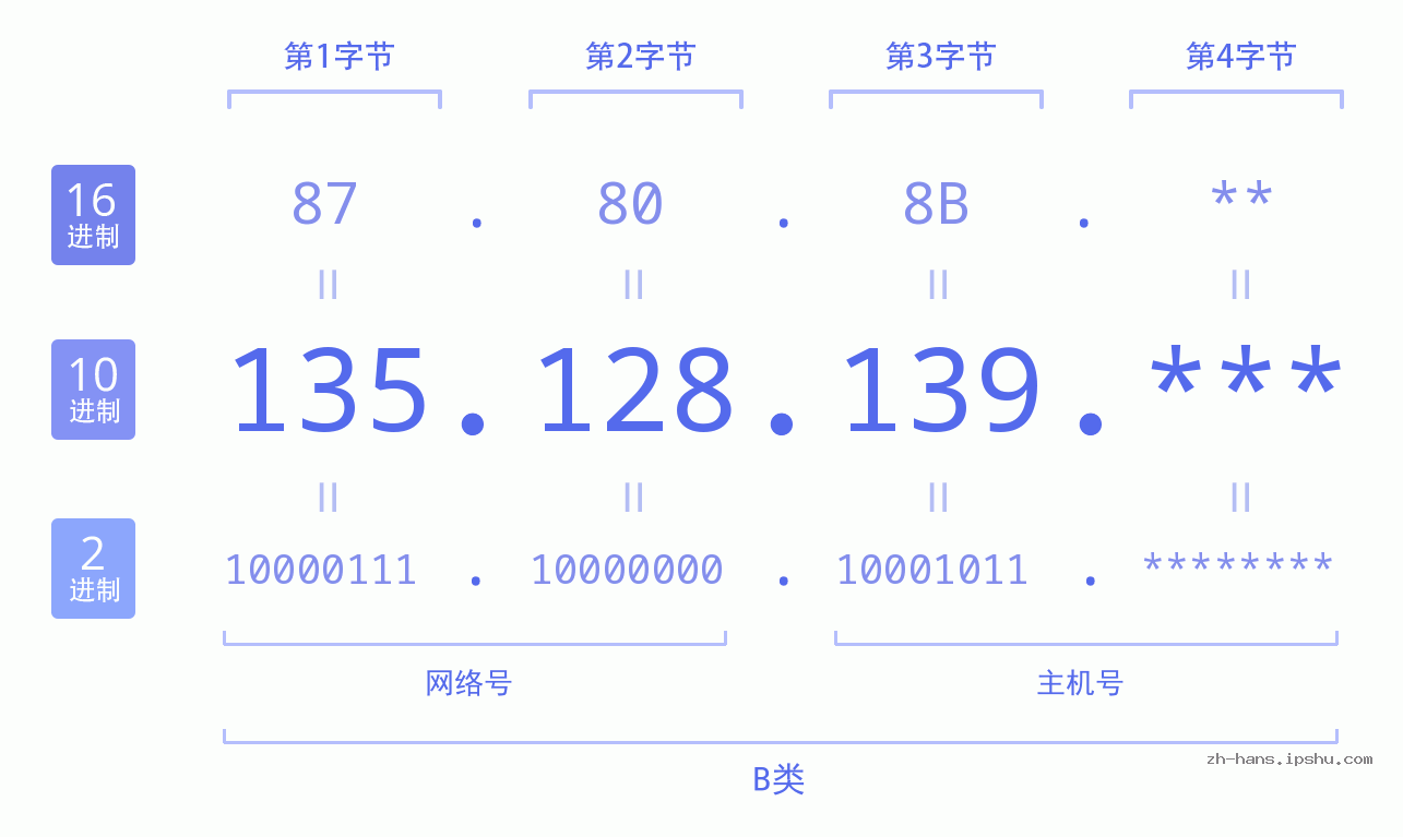 IP地址:135.128.139 数据结构图 二进制 十进制 十六进制 IPv4: 135.128.139 网络类型 网络号 主机号
