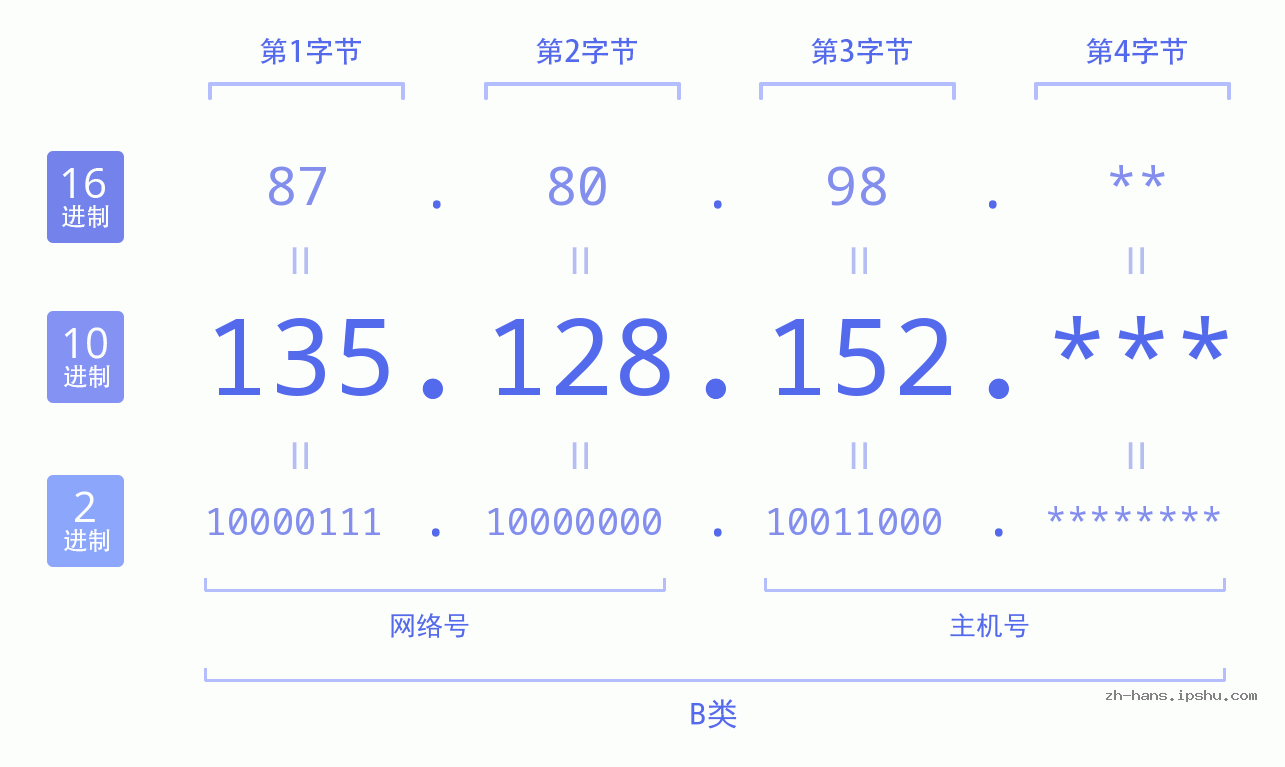 IPv4: 135.128.152 网络类型 网络号 主机号