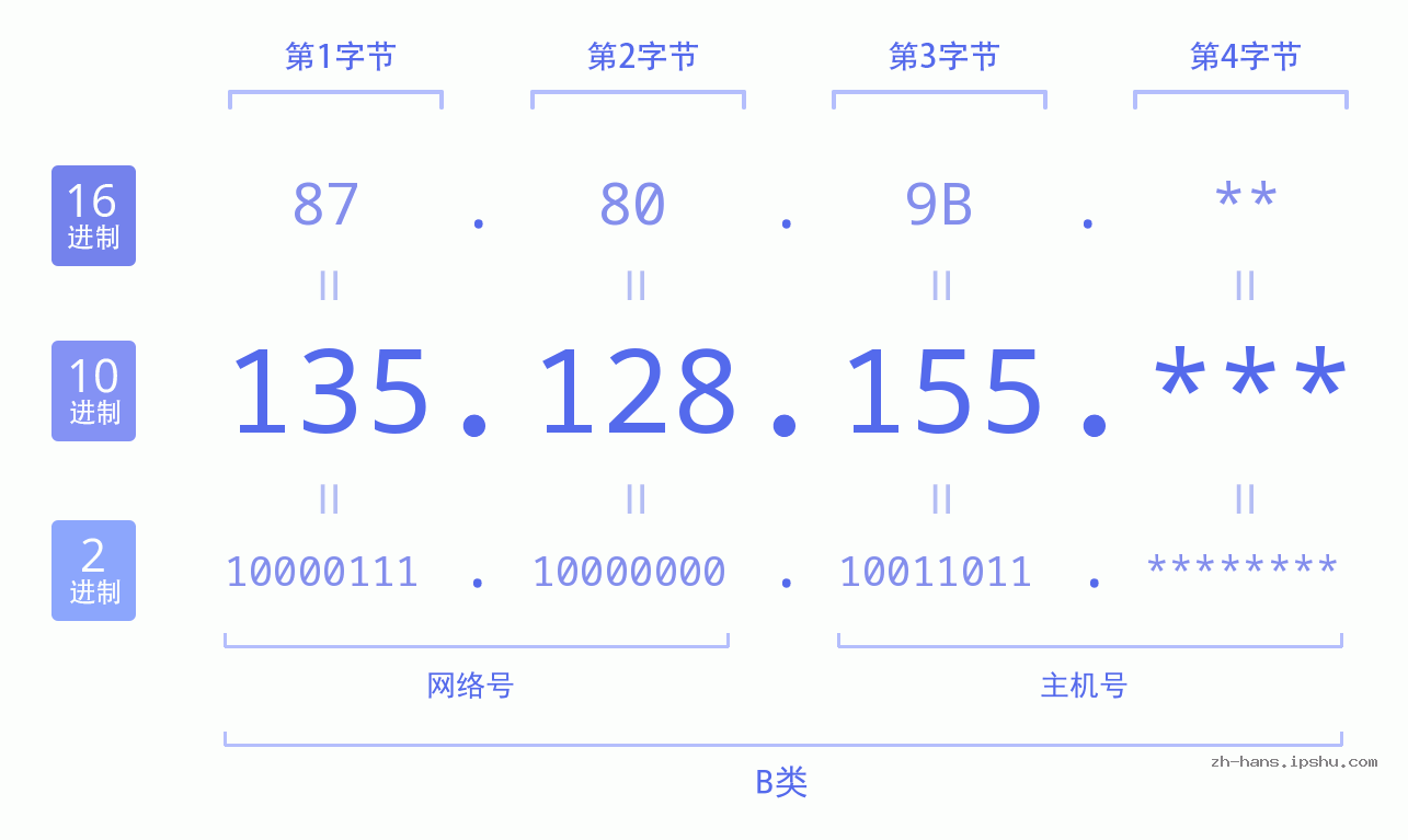 IP地址:135.128.155 数据结构图 二进制 十进制 十六进制 IPv4: 135.128.155 网络类型 网络号 主机号