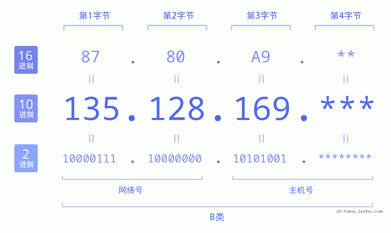 IP地址:135.128.169 数据结构图 二进制 十进制 十六进制 IPv4: 135.128.169 网络类型 网络号 主机号