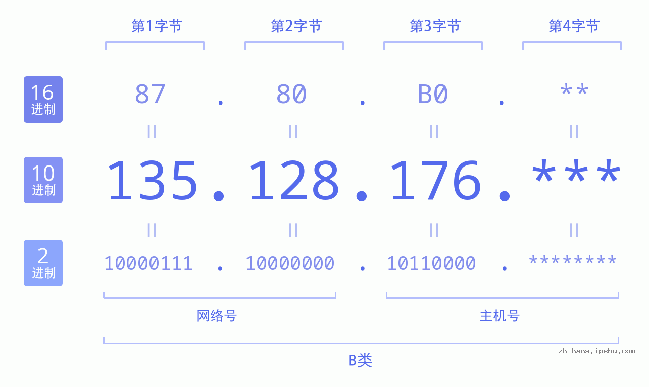 IP地址:135.128.176 数据结构图 二进制 十进制 十六进制 IPv4: 135.128.176 网络类型 网络号 主机号