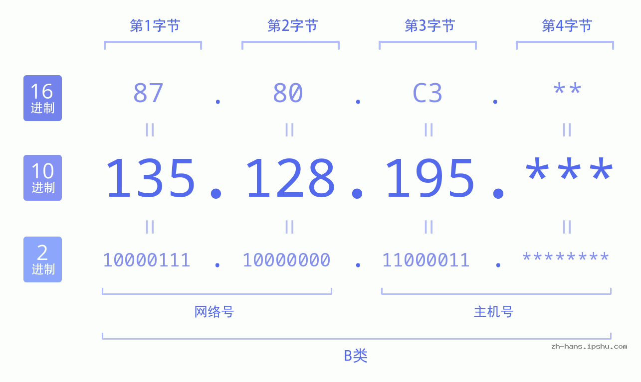 IP地址:135.128.195 数据结构图 二进制 十进制 十六进制 IPv4: 135.128.195 网络类型 网络号 主机号