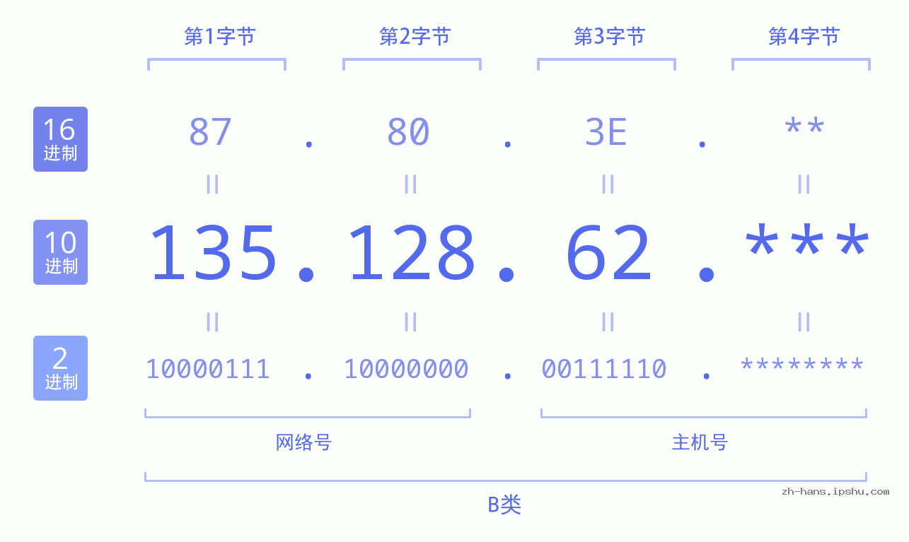 IP地址:135.128.62 数据结构图 二进制 十进制 十六进制 IPv4: 135.128.62 网络类型 网络号 主机号