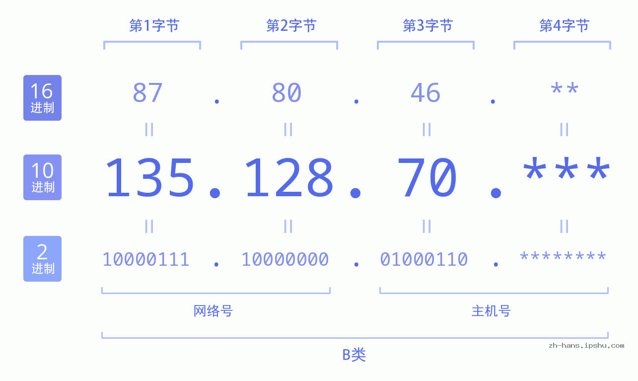IPv4: 135.128.70 网络类型 网络号 主机号
