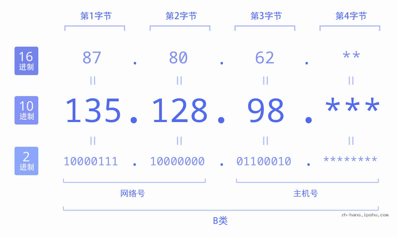 IP地址:135.128.98 数据结构图 二进制 十进制 十六进制 IPv4: 135.128.98 网络类型 网络号 主机号